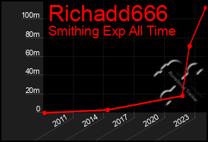 Total Graph of Richadd666