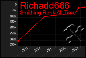 Total Graph of Richadd666