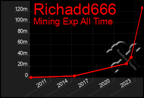 Total Graph of Richadd666