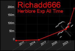 Total Graph of Richadd666