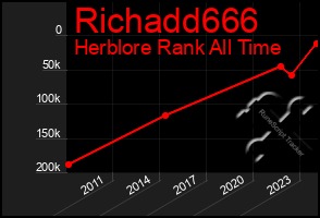 Total Graph of Richadd666