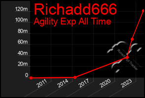 Total Graph of Richadd666