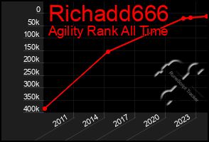 Total Graph of Richadd666