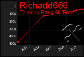 Total Graph of Richadd666