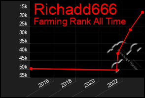 Total Graph of Richadd666