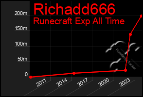 Total Graph of Richadd666