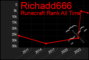 Total Graph of Richadd666