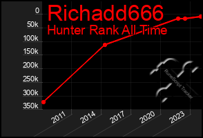 Total Graph of Richadd666