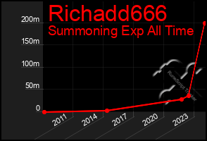 Total Graph of Richadd666