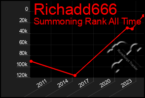 Total Graph of Richadd666