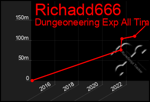 Total Graph of Richadd666