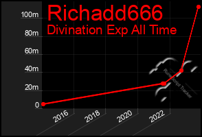 Total Graph of Richadd666