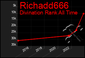 Total Graph of Richadd666