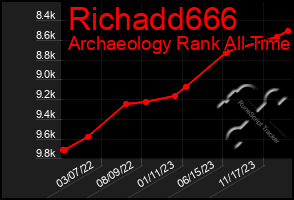 Total Graph of Richadd666