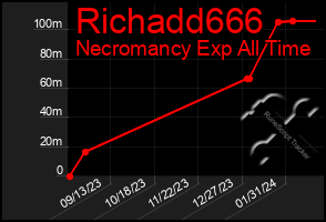 Total Graph of Richadd666