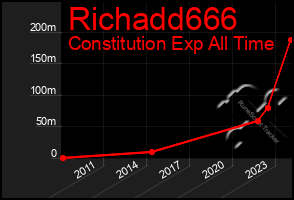 Total Graph of Richadd666