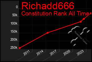 Total Graph of Richadd666