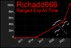 Total Graph of Richadd666