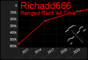 Total Graph of Richadd666