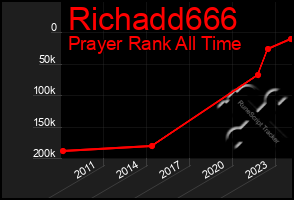 Total Graph of Richadd666