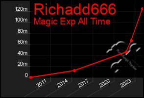 Total Graph of Richadd666