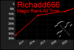 Total Graph of Richadd666