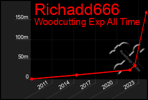 Total Graph of Richadd666