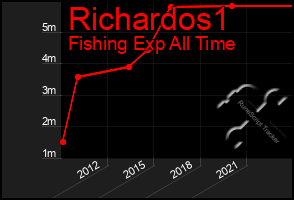 Total Graph of Richardos1