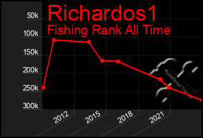 Total Graph of Richardos1