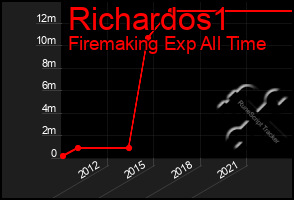 Total Graph of Richardos1