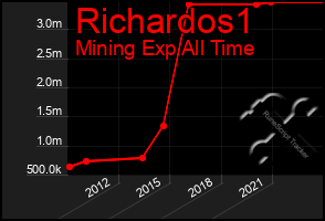 Total Graph of Richardos1