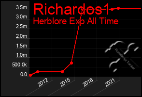 Total Graph of Richardos1