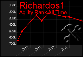 Total Graph of Richardos1