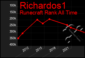 Total Graph of Richardos1