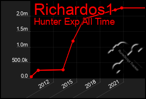 Total Graph of Richardos1