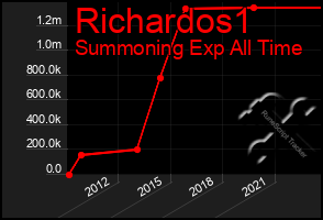 Total Graph of Richardos1