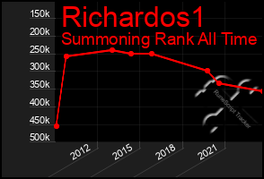 Total Graph of Richardos1