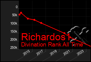 Total Graph of Richardos1