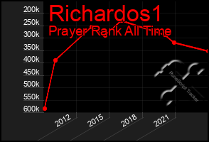 Total Graph of Richardos1