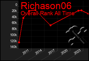 Total Graph of Richason06