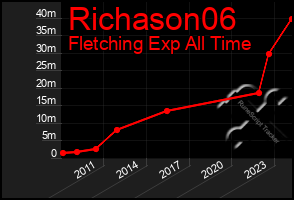 Total Graph of Richason06