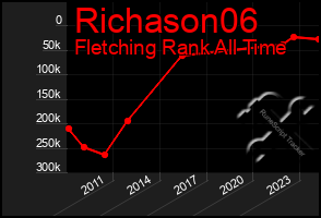 Total Graph of Richason06