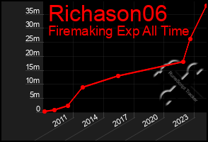 Total Graph of Richason06