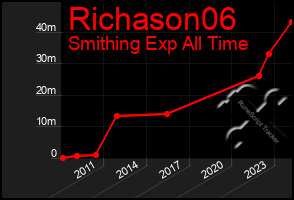 Total Graph of Richason06