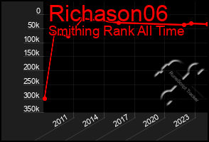 Total Graph of Richason06