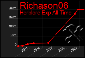Total Graph of Richason06