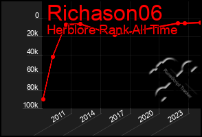 Total Graph of Richason06