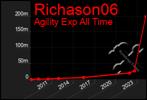 Total Graph of Richason06