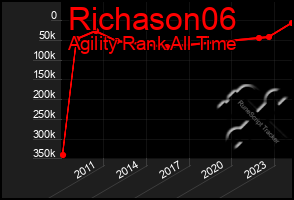 Total Graph of Richason06