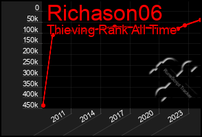 Total Graph of Richason06